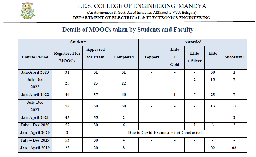 PES MANDYA